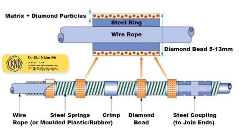 cấu trúc của dây kim cương
